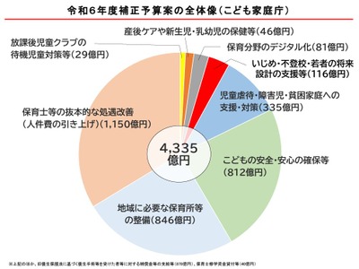 こども家庭庁、補正予算案4,335億円…保育士の人件費引上げ 画像