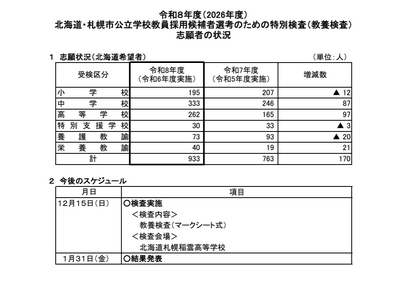 北海道・札幌市の教員採用前倒し選考、志願者増加 画像