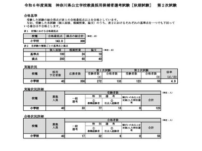 神奈川県の教員採用「秋期試験」合格者55人、最終倍率4.9倍 画像