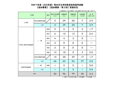 熊本市立学校、教員採用試験の追加募集結果…倍率2.3倍 画像