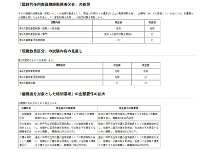 神戸市の教員採用…選考区分を新設、加点見直し 画像