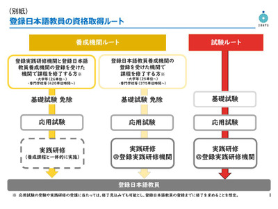 日本語教員試験に1万1,051人合格…合格率62.6％ 画像