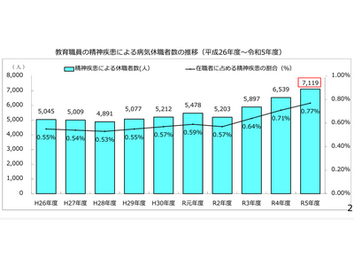 精神疾患で休職する教員、3年連続で過去最多更新…文科省 画像