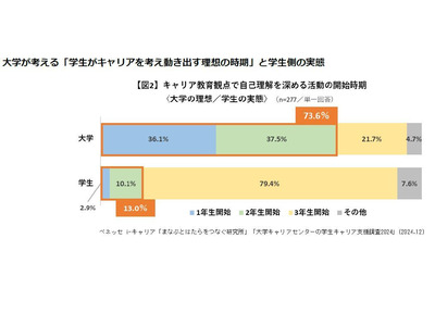 大学キャリア支援調査、7割が「低学年期」開始を理想 画像