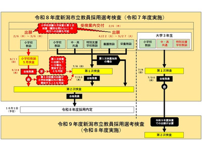 新潟市の教員採用日程…小学校教諭は5月にも検査 画像