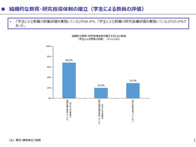 文科省、644大学調査「学生による教員評価を実施」68.4％ 画像