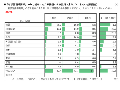高校教育改革に関する調査報告2024…リクルート 画像
