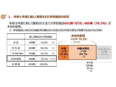 全国に広がる「木の学校」新築7割が木材使用…文科省調査 画像