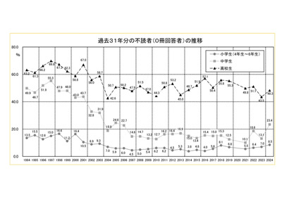 1か月あたりの不読率、小中高で前年より増加…中学生10pt増 画像