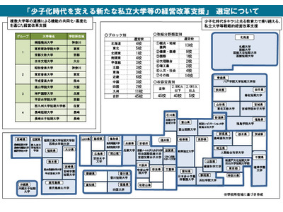 少子化支える私立大学等経営改革支援…文科省選定 画像