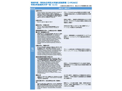 「地域中核・特色研究大学」24年度は弘前大など13大学を採択 画像