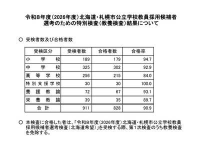 北海道の教員採用、前倒し選考に828人合格…札幌市は410人 画像