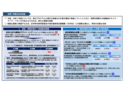 東京都「働き方改革」小中150校の業務を外部委託…25年度 画像