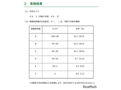 東京都「ESAT-J」中3生の平均スコア3.1点上昇 画像