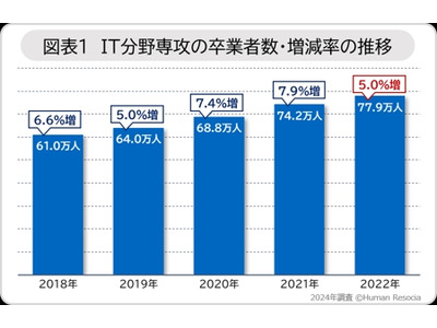 世界のIT卒業者数、前年比5％増…日本の増加率はG7最下位 画像