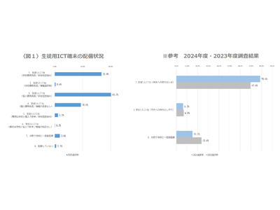 高校ICT活用調査、生成AI利用状況も分析 画像
