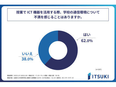 学校の通信環境、教職員の6割以上が不満…光回線は5割程度 画像