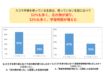 91％が忘れ物の減少・67％が家庭学習時間の増加を実感、中高生の手帳活用効果とは？ 画像