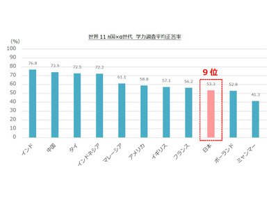 10歳未満の基礎学力、日本は11か国中9位…自信も欠如 画像