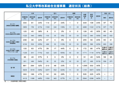 私立大学等改革総合支援事業、選定結果…芝工大12年連続4タイプ採択 画像