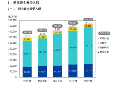 産学連携調査、研究資金4,717億円に増加 …最多は東大 画像