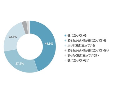 ICT導入施設94.9％「役に立っている」コドモン利用調査 画像