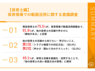 保育現場の動画活用、9割以上の保育士が興味あり 画像