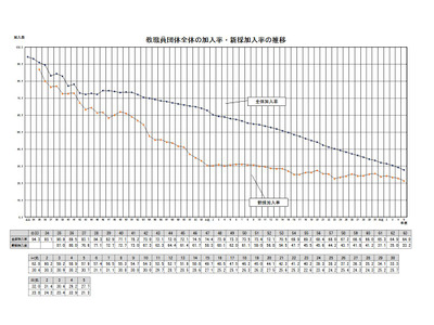 教職員団体の加入率26.8%、49年連続で低下 画像