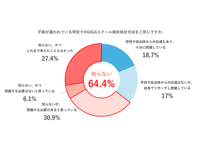GIGA端末処分、保護者の3人に2人が方法を知らず 画像