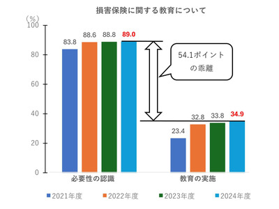 損害保険教育、教員の89％が必要性認識…4年連続で上昇 画像