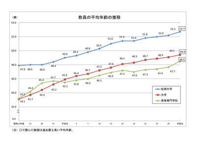 大学教員の平均年齢は過去最高…学校教員統計調査(中間報告) 画像