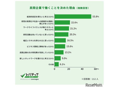 博士人材7割「民間企業での就業に満足」調査結果 画像