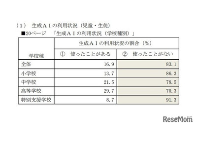 高校生、生成AI利用約3割…東京都ネット利用調査 画像