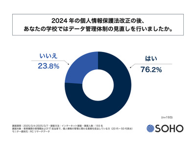 教育機関の8割、個人情報管理意識が向上 画像