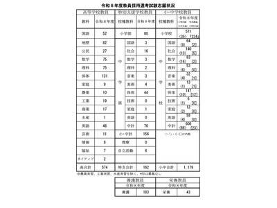 静岡県の教員採用試験、志願者2,141人 画像