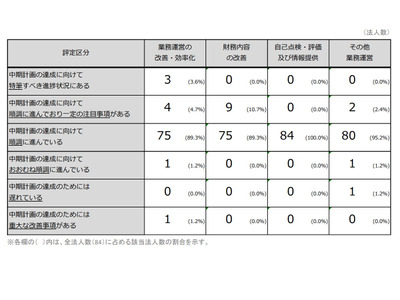 北大、内部統制に重大な改善事項…国立大R1年度評価 画像