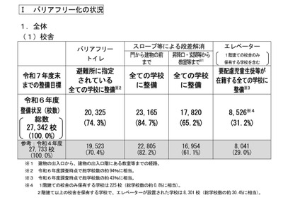 学校施設のバリアフリー化…トイレ74%、エレベーター31% 画像