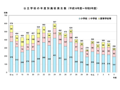 公立学校の廃校、延べ数は8,850校…現存廃校の活用は7割超 画像