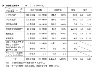 島根県の教員採用、出願1,182人・倍率3.3倍…前年比で増 画像