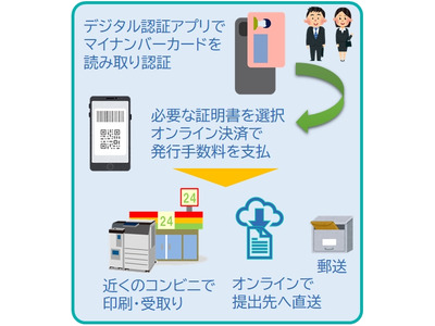 佐賀大、マイナンバー連携の証明書発行サービス…国公立初 画像