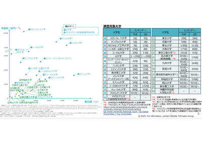 大学の研究力強化へ、国内外の大学を課題分析…文科省 画像