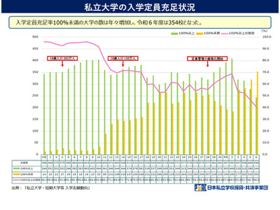 私大経営、合併や撤退を支援…学部新設を厳格化へ 画像