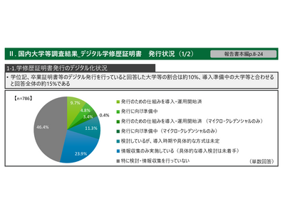 デジタル学修歴証明書の発行、大学等の1割未満 画像