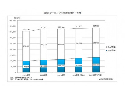 国内eラーニング市場、2024年度は3,812億円に成長 画像