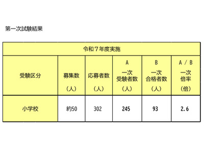 横浜市、教員採用「春チャレンジ」SPI3導入の一次合格93人 画像