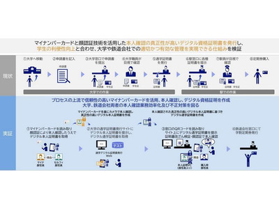 大阪大学、NECらが通学定期券のデジタル化実験 画像