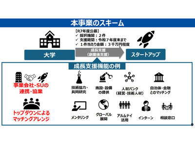 大学のスタートアップ成長支援…モデル形成公募 画像