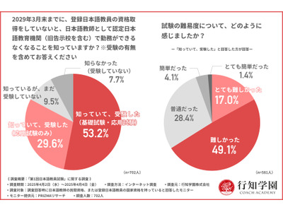 第1回日本語教員試験…受験者の7割「難しかった」 画像