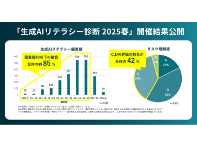 生成AIリテラシー診断、学習経験の差が浮き彫り 画像