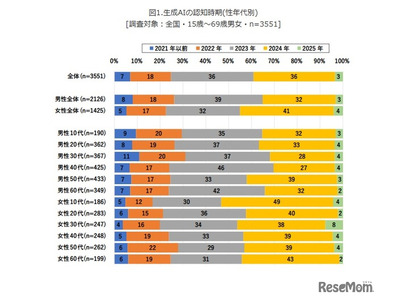 生成AIの認知率…高校生が77%で最多 画像